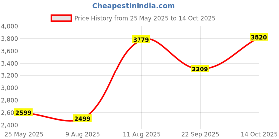 amazon.in puma Unisex Wild Rider Rollin' Sneaker puma Price History Graph from 25 May 2025 to 14 Oct 2025