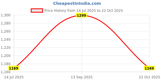 amazon.in puma Unisex_Adult Socks puma Price History Graph from 14 Jul 2025 to 22 Oct 2025