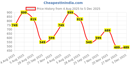 amazon.in Puma Unisex's 4 Panel Caps puma Price History Graph from 4 Aug 2025 to 5 Dec 2025