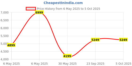 amazon.in puma Unisex's A-Line Coat puma Price History Graph from 6 May 2025 to 4 Oct 2025