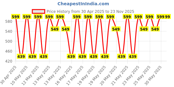 amazon.in Puma Unisex's Baseball Cap puma Price History Graph from 30 Apr 2025 to 22 Nov 2025