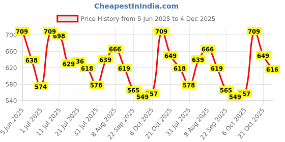 amazon.in puma Unisex's Baseball Cap puma Price History Graph from 5 Jun 2025 to 4 Dec 2025