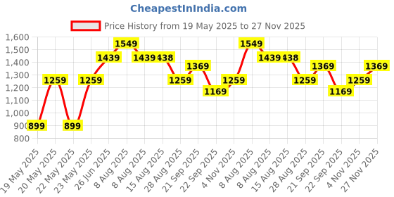 amazon.in Puma Unisex's Baseball Cap puma Price History Graph from 19 May 2025 to 27 Nov 2025