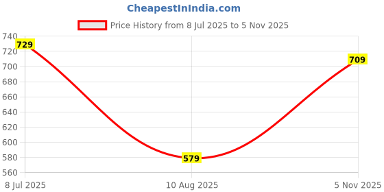 amazon.in puma Unisex's Baseball Cap puma Price History Graph from 8 Jul 2025 to 5 Nov 2025
