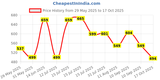 amazon.in puma Unisex's BB Caps puma Price History Graph from 29 May 2025 to 17 Oct 2025