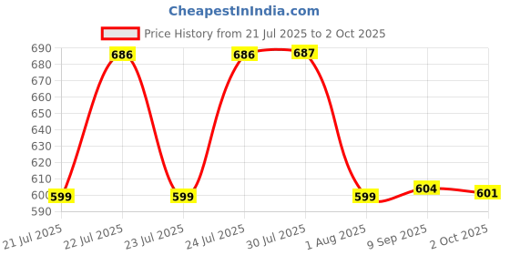 amazon.in puma Unisex's BB Caps puma Price History Graph from 21 Jul 2025 to 2 Oct 2025