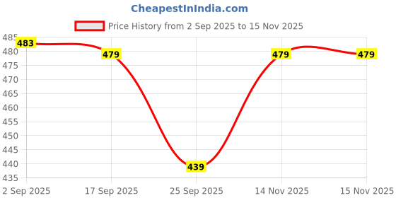 amazon.in puma Unisex's BB Caps puma Price History Graph from 2 Sep 2025 to 15 Nov 2025