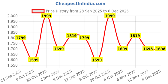 amazon.in Puma Unisex's BB Caps puma Price History Graph from 23 Sep 2025 to 5 Dec 2025
