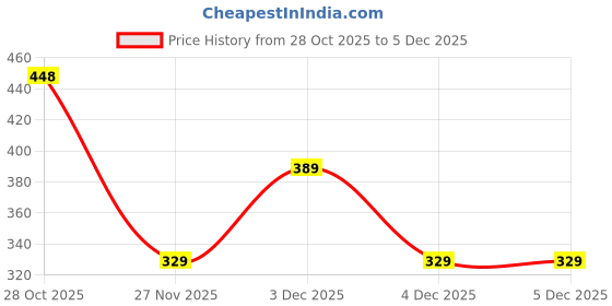amazon.in puma Unisex's BB Caps puma Price History Graph from 28 Oct 2025 to 3 Dec 2025