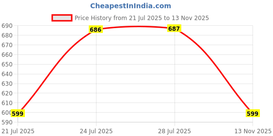amazon.in puma Unisex's BB Caps (26981_Black puma Price History Graph from 21 Jul 2025 to 13 Nov 2025