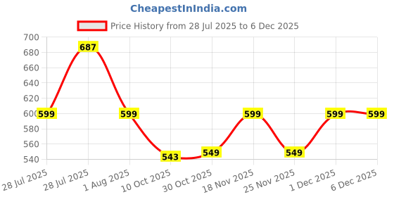 amazon.in puma Unisex's BB Caps (27149_Medium Gray Heather puma Price History Graph from 28 Jul 2025 to 1 Dec 2025