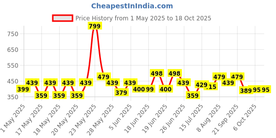 amazon.in Puma Unisex's Cap puma Price History Graph from 1 May 2025 to 18 Oct 2025