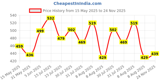 amazon.in Puma Unisex's Cap Price History Graph from 15 May 2025 to 24 Nov 2025