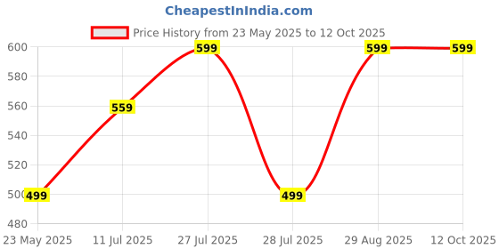 amazon.in puma Unisex's Cap puma Price History Graph from 23 May 2025 to 12 Oct 2025