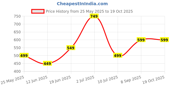 amazon.in puma Unisex's Cap puma Price History Graph from 25 May 2025 to 18 Oct 2025