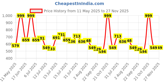 amazon.in puma Unisex's Cap puma Price History Graph from 11 May 2025 to 26 Nov 2025