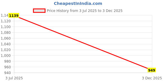 amazon.in puma Unisex's Cap puma Price History Graph from 3 Jul 2025 to 3 Dec 2025