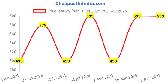 amazon.in puma Unisex's Cap puma Price History Graph from 3 Jun 2025 to 1 Nov 2025