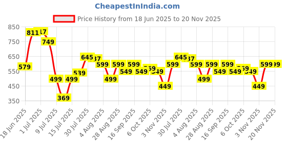 amazon.in puma Unisex's Cap puma Price History Graph from 18 Jun 2025 to 19 Nov 2025