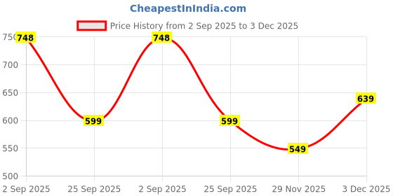 amazon.in puma Unisex's Cap puma Price History Graph from 2 Sep 2025 to 3 Dec 2025