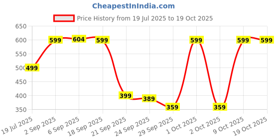 amazon.in puma Unisex's Cap puma Price History Graph from 19 Jul 2025 to 17 Oct 2025