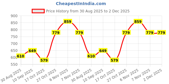 amazon.in Puma Unisex's Cap puma Price History Graph from 30 Aug 2025 to 2 Dec 2025
