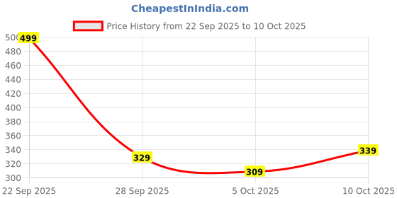 amazon.in Puma Unisex's Cap Price History Graph from 22 Sep 2025 to 10 Oct 2025