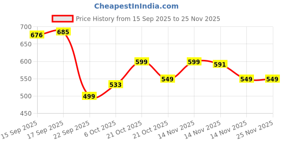 amazon.in puma Unisex's Cap puma Price History Graph from 15 Sep 2025 to 24 Nov 2025