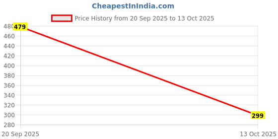 amazon.in puma Unisex's Cap puma Price History Graph from 20 Sep 2025 to 13 Oct 2025