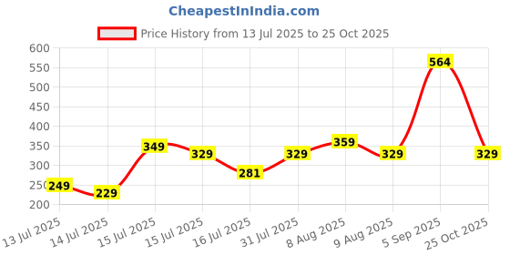 amazon.in puma Unisex's Cap (2620303_Peacoat-Big Cat puma Price History Graph from 13 Jul 2025 to 25 Oct 2025