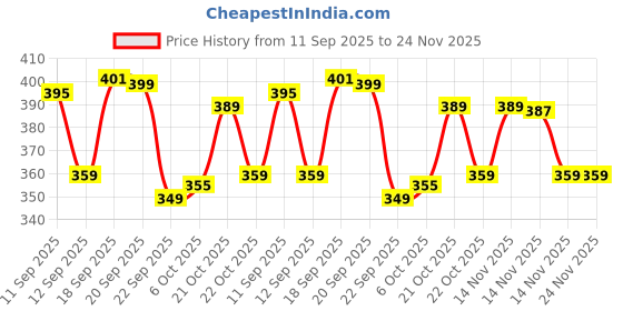 amazon.in Puma Unisex's Cap (26296_White_Free Size) puma Price History Graph from 11 Sep 2025 to 23 Nov 2025