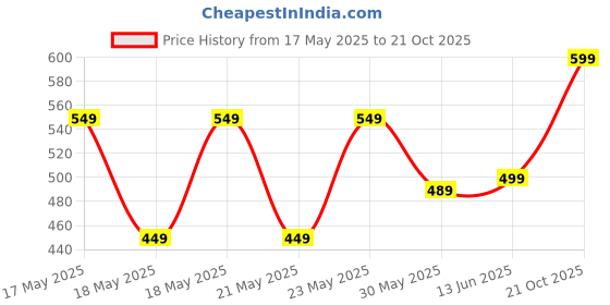 amazon.in puma Unisex's Cap (26335_Blue Horizon puma Price History Graph from 17 May 2025 to 21 Oct 2025