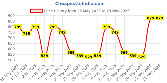 amazon.in puma Unisex's Classic fit puma Price History Graph from 25 May 2025 to 23 Nov 2025