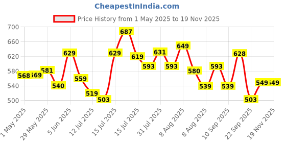 amazon.in Puma Unisex's Cotton Cap puma Price History Graph from 1 May 2025 to 17 Nov 2025