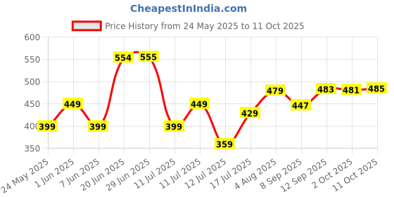 amazon.in Puma Unisex's Cotton Cap puma Price History Graph from 24 May 2025 to 11 Oct 2025