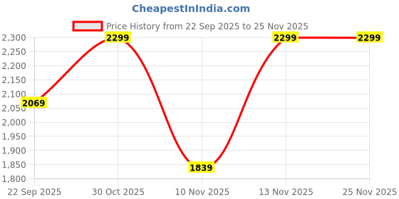 amazon.in puma Unisex's Dad Caps (26379_Black puma Price History Graph from 22 Sep 2025 to 24 Nov 2025