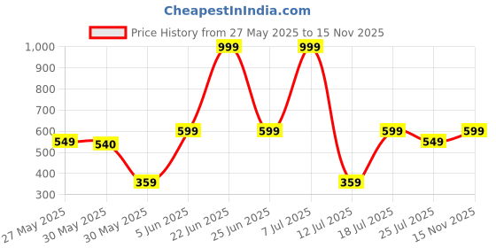 amazon.in Puma Unisex's Polyester Cap Price History Graph from 27 May 2025 to 15 Nov 2025