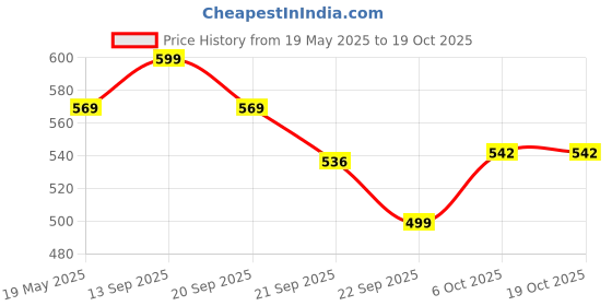 amazon.in puma Unisex's Polyester Cap puma Price History Graph from 19 May 2025 to 17 Oct 2025