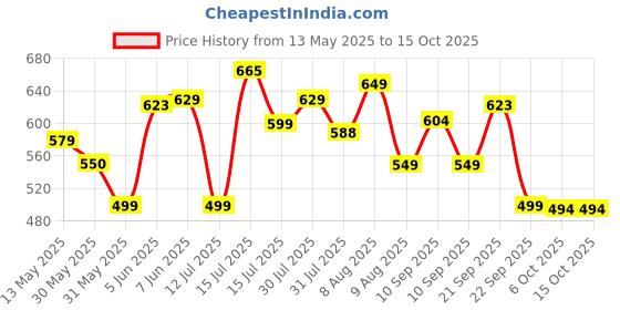 amazon.in puma Unisex's Polyester Cap puma Price History Graph from 13 May 2025 to 14 Oct 2025