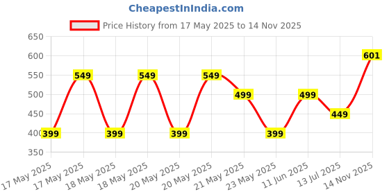 amazon.in puma Unisex's Polyester Cap puma Price History Graph from 17 May 2025 to 14 Nov 2025