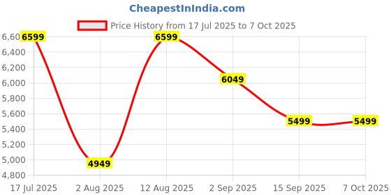 amazon.in puma Unisex's Polyester Standard Length A-Line Coat puma Price History Graph from 17 Jul 2025 to 7 Oct 2025