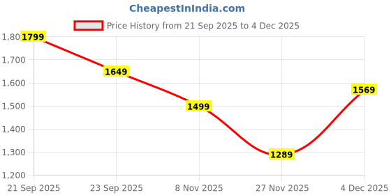 amazon.in puma Unisex's Western (Black) puma Price History Graph from 21 Sep 2025 to 4 Dec 2025