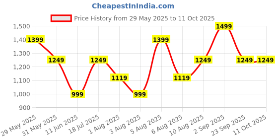 amazon.in puma Unisex's Western (Rust) puma Price History Graph from 29 May 2025 to 11 Oct 2025