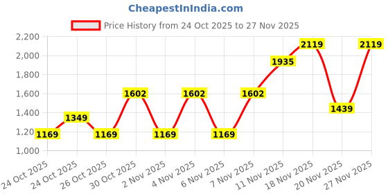 amazon.in puma Women Alfarun Metallic Sneaker puma Price History Graph from 24 Oct 2025 to 27 Nov 2025