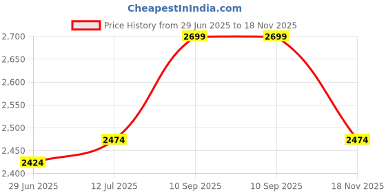amazon.in puma Women Anzarun Krick Pro Slipon Sneaker puma Price History Graph from 29 Jun 2025 to 18 Nov 2025