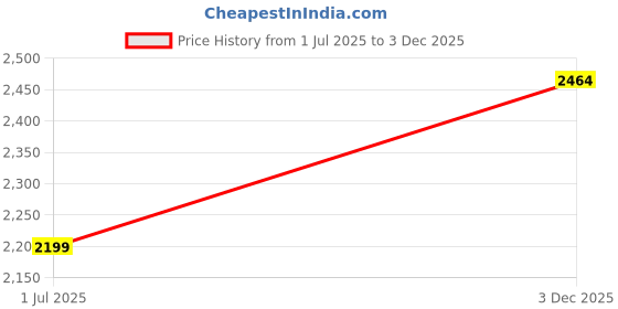 amazon.in puma Women Arteon Sneaker puma Price History Graph from 1 Jul 2025 to 3 Dec 2025