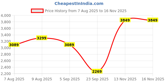 amazon.in puma Women Axelion Netherspace Running Shoe puma Price History Graph from 7 Aug 2025 to 16 Nov 2025
