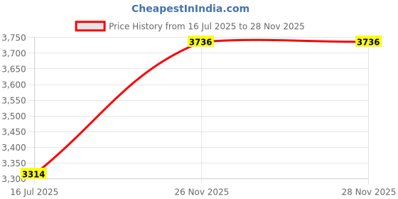 amazon.in puma Women Basketball Shoe puma Price History Graph from 16 Jul 2025 to 26 Nov 2025