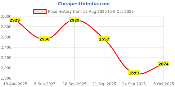 amazon.in puma Women Better Foam Emerge Running Shoe puma Price History Graph from 13 Aug 2025 to 6 Oct 2025