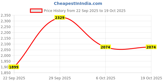 amazon.in puma Women Better Foam Prowl Alt Walking Shoe puma Price History Graph from 22 Sep 2025 to 17 Oct 2025